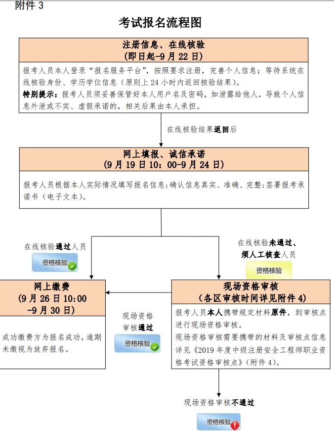 北京2019中级安全师报名流程