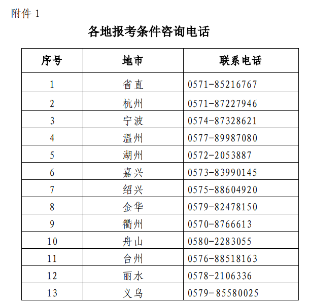 2020浙江二级建造师考试各地报考条件咨询电话