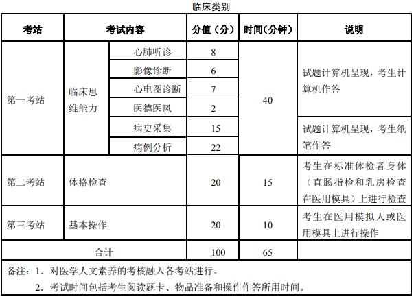 广西2021年执业医师考试科目一共有几科