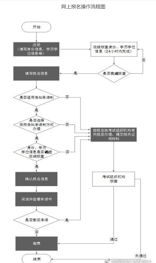 西藏2021年一级造价师报名流程图