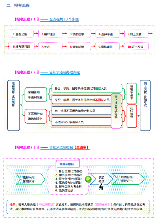 山西省2021年一级造价师考试报名流程图