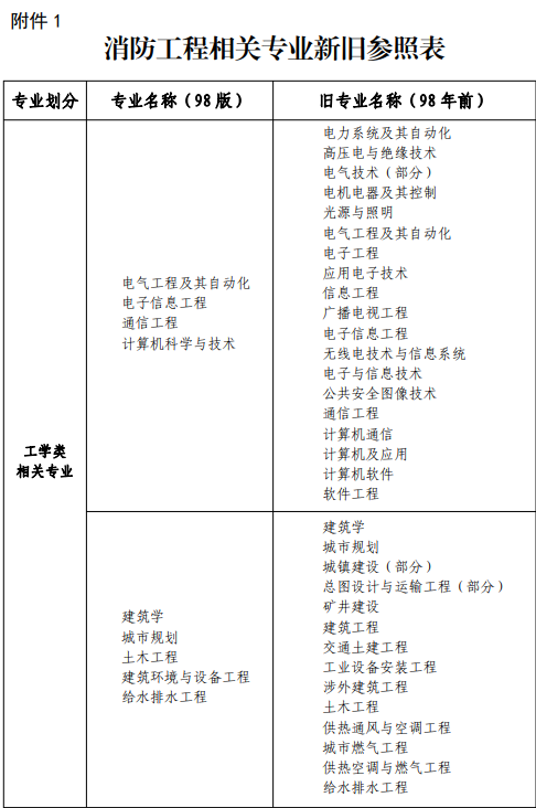 北京2021一级消防师报名条件专业