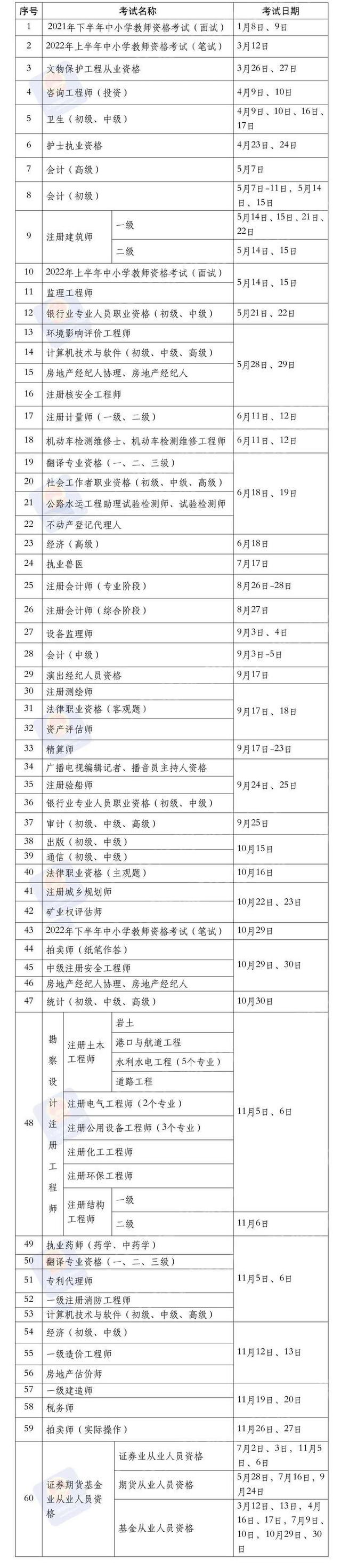 2022年度专业技术人员职业资格考试工作计划