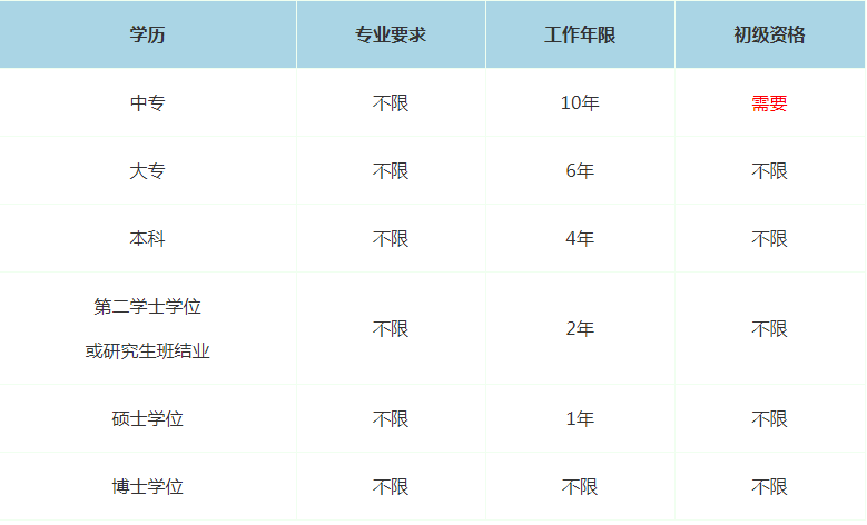 2022年山东中级经济师报名条件是什么