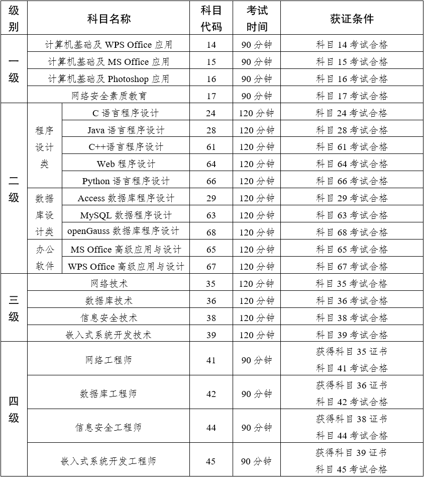 云南省2022年下半年计算机考试级别与科目