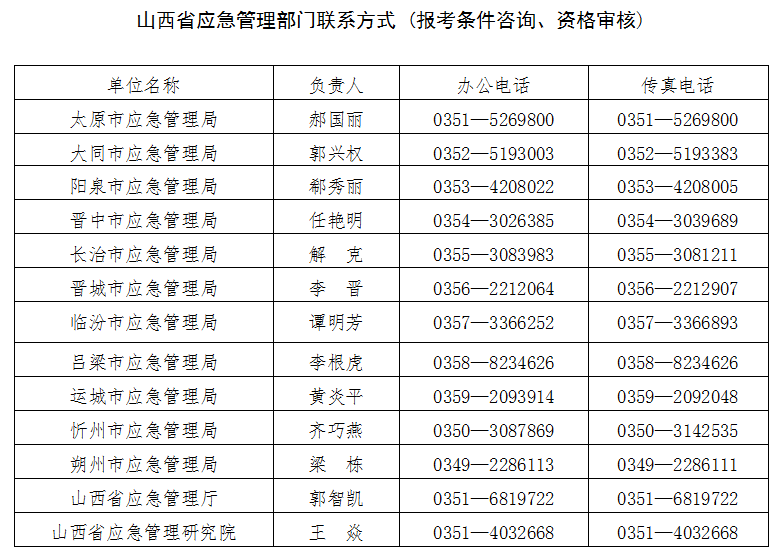 山西省2022年度中级注册安全工程师应急管理部门联系方式