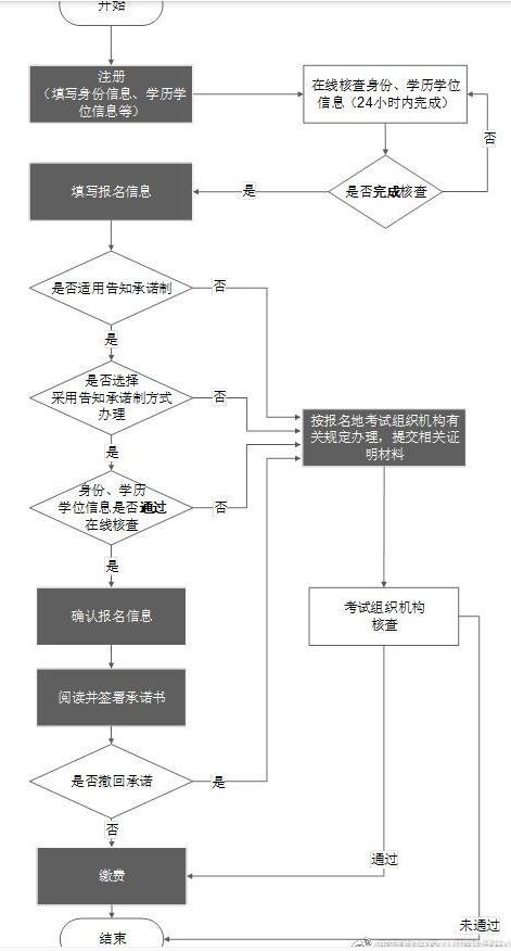 西藏2022一级造价师报名流程