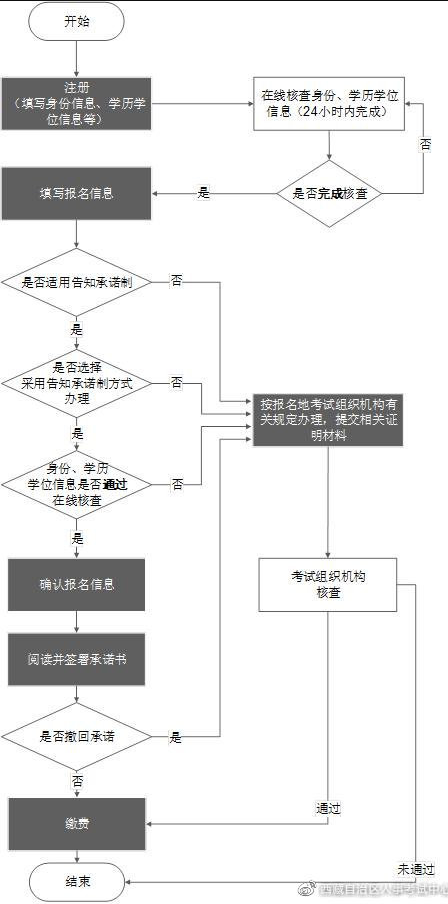 西藏2022年一建报考流程