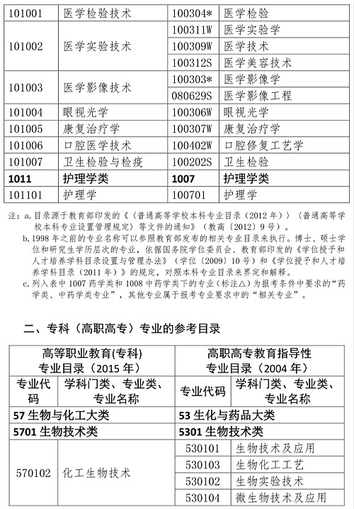 国家执业药师资格考试报考专业目录