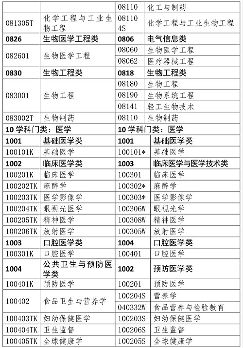 国家执业药师资格考试报考专业目录